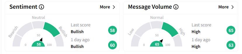 ACHR’s Sentiment Meter and Message Volume as of 01:22 a.m. ET on Feb. 28, 2025 | Source: Stocktwits
