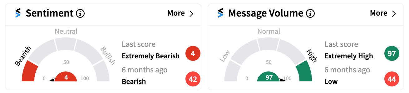 AI sentiment and message volume Sep 5.png