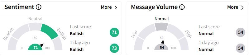 ALL’s Sentiment Meter and Message Volume as of 08:45 a.m. ET on Feb. 6, 2025 | Source: Stocktwits