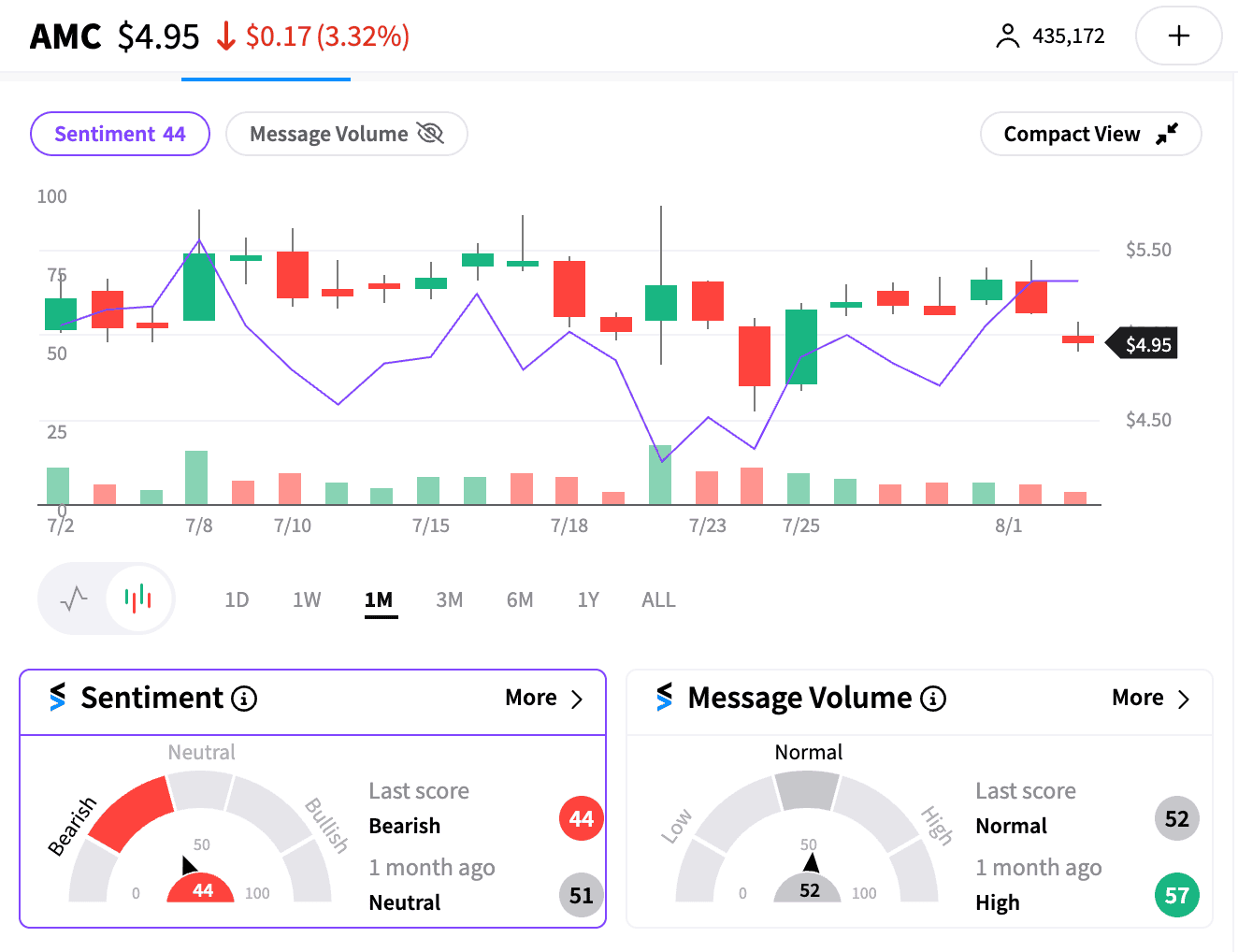 AMC sentiment graph showing improvement from Jul 22 to Aug 2.png