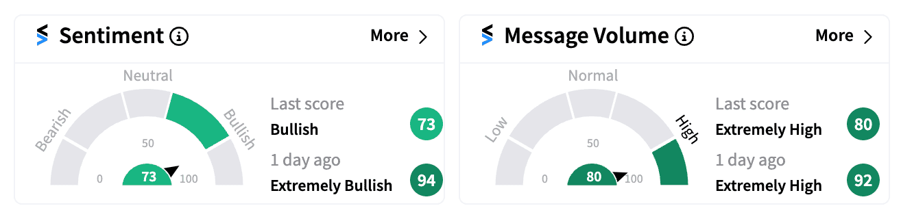 ANVS sentiment and message volume Oct 16 2024.png