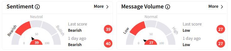 ATRO’s Sentiment Meter and Message Volume as of 03:24 a.m. ET on March 5, 2025 | Source: Stocktwits