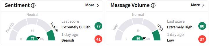 AVAV’s Sentiment Meter and Message Volume as of 9:45 p.m. ET on March 4, 2025 | Source: Stocktwits