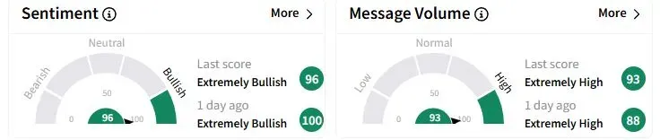 AVDX’s Sentiment Meter and Message Volume as of 00:18 p.m. ET on March. 14, 2025 | Source: Stocktwits