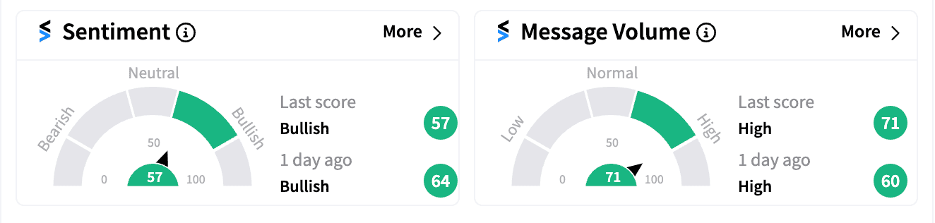 AVXL sentiment and message volume score premarket Jul 29.png