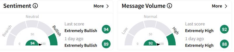 AXON’s Sentiment Meter and Message Volume as of 09:09 p.m. ET on Feb. 25, 2025 | Source: Stocktwits