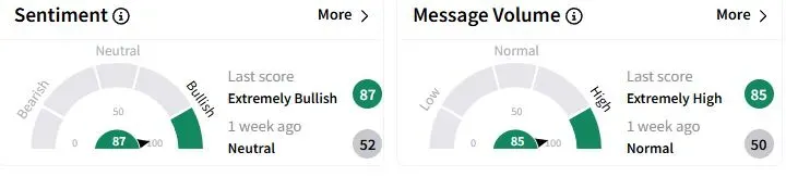 BAER’s Sentiment Meter and Message Volume as of 04:39 a.m. ET on March 17, 2025 | Source: Stocktwits