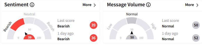 BA’s Sentiment Meter and Message Volume as of 02:20 a.m. ET on Feb. 26, 2025 | Source: Stocktwits