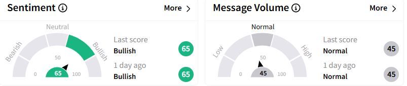 BCC’s Sentiment Meter and Message Volume as of 03:47 a.m. ET on Feb. 21, 2025 | Source: Stocktwits