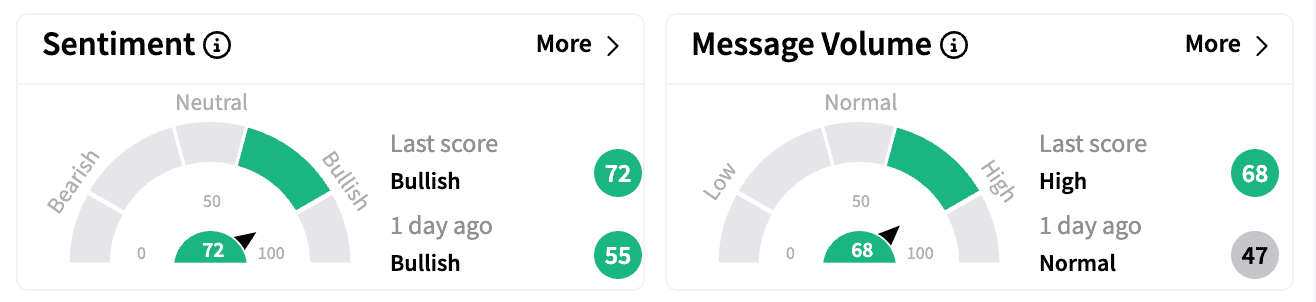 BNTX sentiment and message volume as of March 10.png