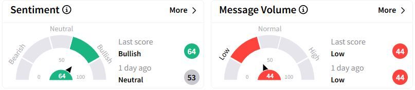 BOOM’s Sentiment Meter and Message Volume as of 02:30 p.m. ET on Feb. 10, 2025 | Source: Stocktwits