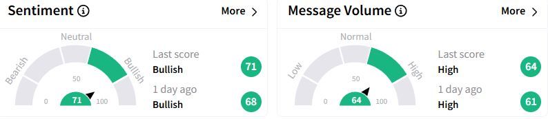 BP’s Sentiment Meter and Message Volume as of 08:45 a.m. ET on Feb. 10, 2025 | Source: Stocktwits