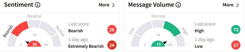 BP’s Sentiment Meter and Message Volume as of 03:29 a.m. ET on Feb. 27, 2025 | Source: Stocktwits
