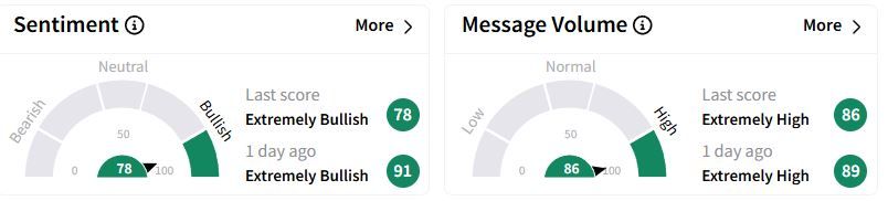 BRK’s Sentiment Meter and Message Volume as of 09:16 p.m. ET on Feb. 23, 2025 | Source: Stocktwits
