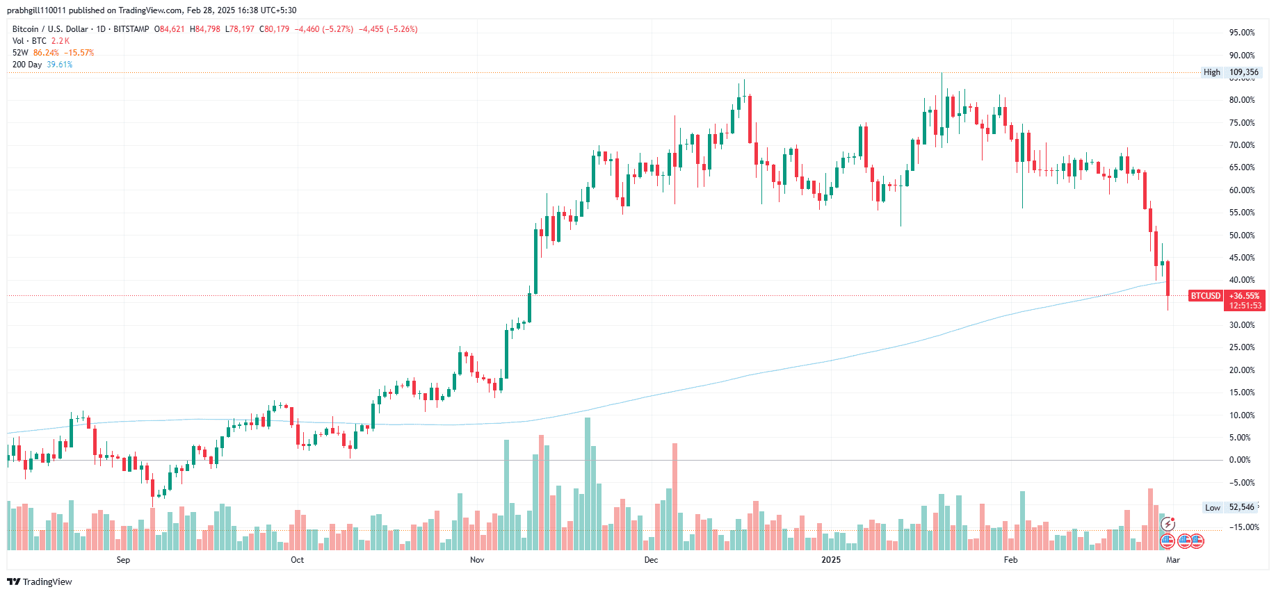 BTCUSD_2025-02-28_06-08-07.png