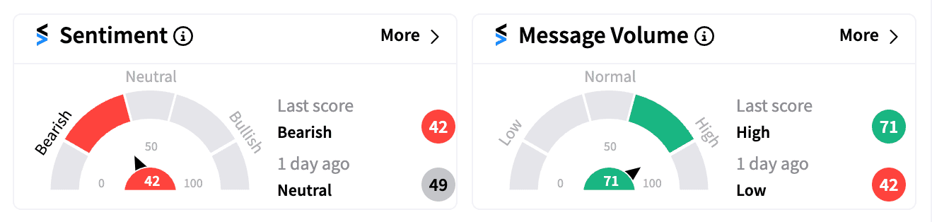 BUD stock sentiment and message volume on Nov 5 as of 1:45 pm ET