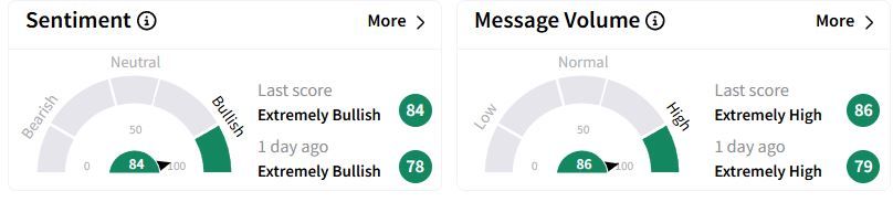 BP’s Sentiment Meter and Message Volume as of 07:43 a.m. ET on Feb. 11, 2025 | Source: Stocktwits
