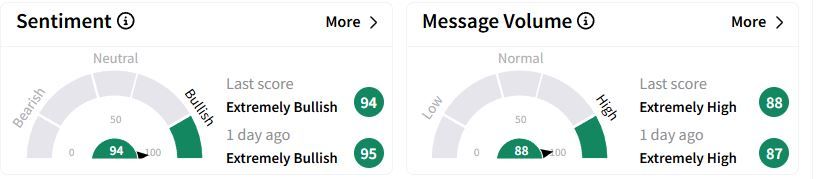 CARR’s Sentiment Meter and Message Volume as of 12:54 p.m. ET on Feb. 11, 2025 | Source: Stocktwits