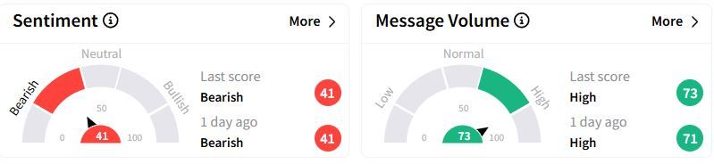 CAT’s Sentiment Meter and Message Volume as of 11:35 a.m. ET on Feb. 3, 2025 | Source: Stocktwits