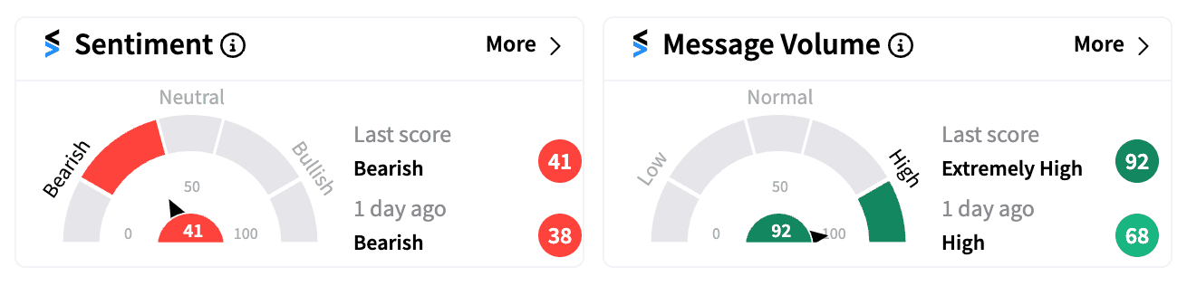 CAVA sentiment and message volume Aug 23 premarket.png