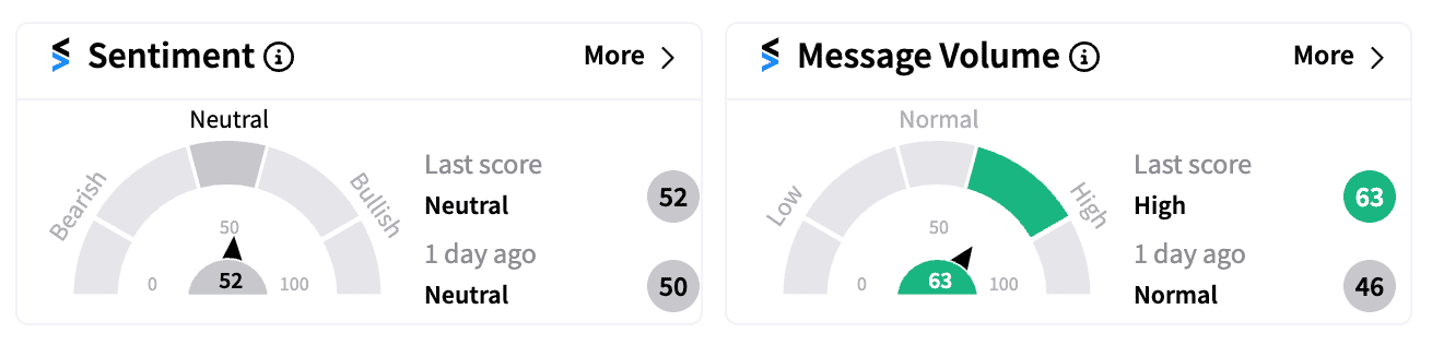CAVA sentiment and message volume Aug 27 premarket.png