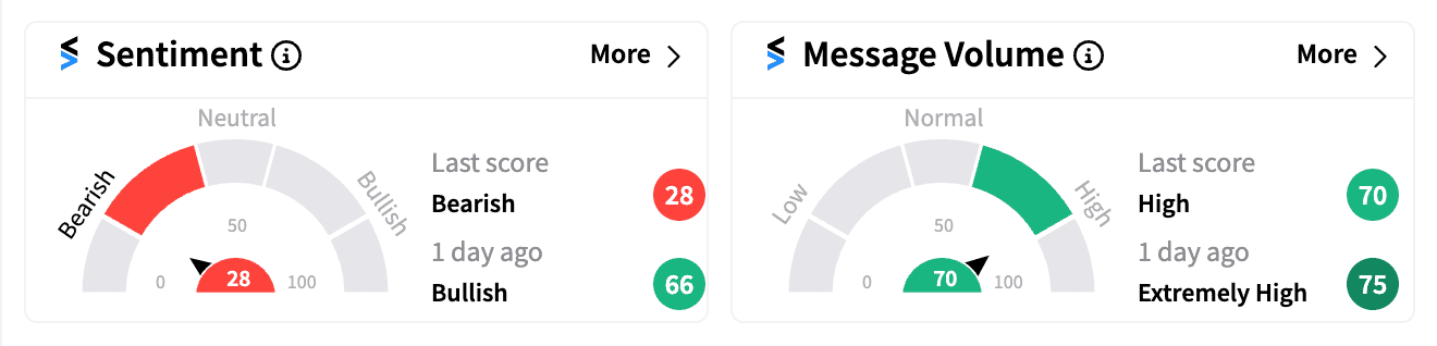 CELH sentiment and message volume Aug 8.png