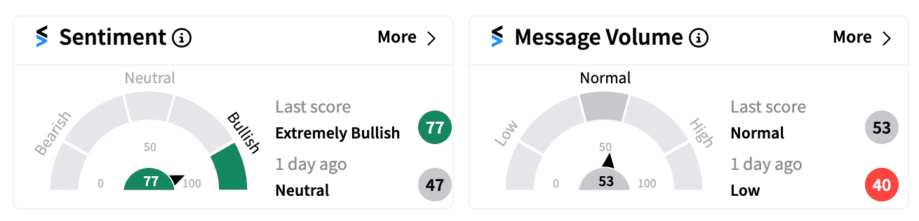 CELH sentiment and message volume score premarket Aug 6.png