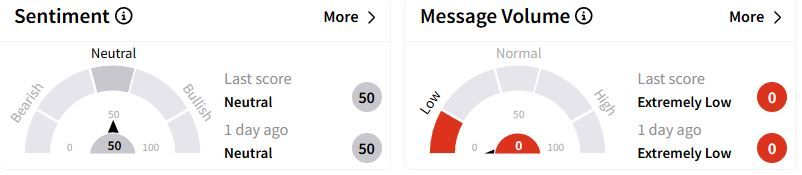 CG’s Sentiment Meter and Message Volume as of 11:24 a.m. ET on Feb. 11, 2025 | Source: Stocktwits