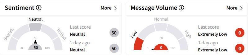 CMI’s Sentiment Meter and Message Volume as of 1:21 p.m. ET on Feb. 4, 2025 | Source: Stocktwits