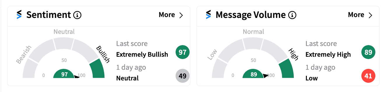 CNTM stocktwits sentiment and message volume Aug 13 premarket.png