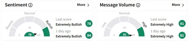 COF’s Sentiment Meter and Message Volume as of 02:40 a.m. ET on March 18, 2025 | Source: Stocktwits