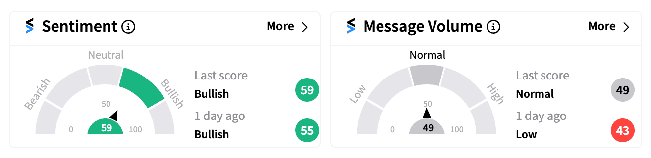COIN sentiment and message volume Nov 6 premarket.png