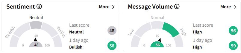 COP’s Sentiment Meter and Message Volume as of 10:33 a.m. ET on Feb. 10, 2025 | Source: Stocktwits