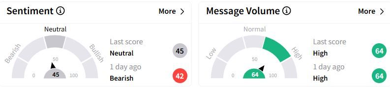 COP’s Sentiment Meter and Message Volume as of 10:36 a.m. ET on Feb. 6, 2025 | Source: Stocktwits