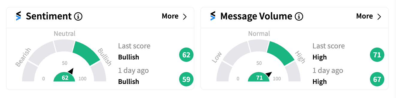 CRMD sentiment and message volume Oct 9 2024 pre-market.png