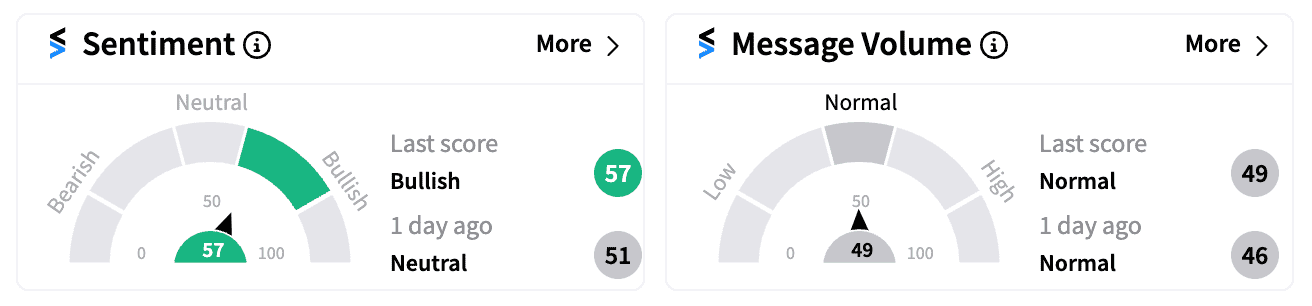 CRM stock sentiment and message volume Sep 6.png