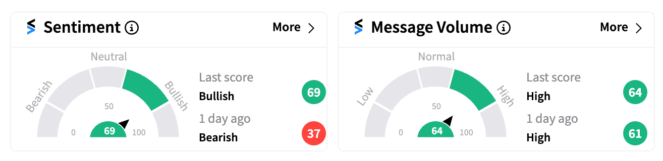 CSCO sentiment and message volume Oct 16 2024.png
