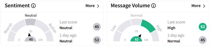 CTRA’s Sentiment Meter and Message Volume as of 09:15 p.m. ET on Feb. 24, 2025 | Source: Stocktwits