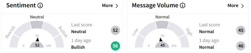 OKE’s Sentiment Meter and Message Volume as of 04:11 a.m. ET on Feb. 24, 2025 | Source: Stocktwits