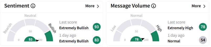 CVI’s Sentiment Meter and Message Volume as of 3:32 p.m. ET on Feb. 19, 2025 | Source: Stocktwits