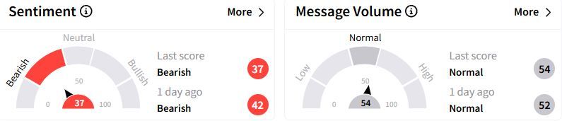 CVX’s Sentiment Meter and Message Volume as of 10:40 a.m. ET on Feb. 13, 2025 | Source: Stocktwits