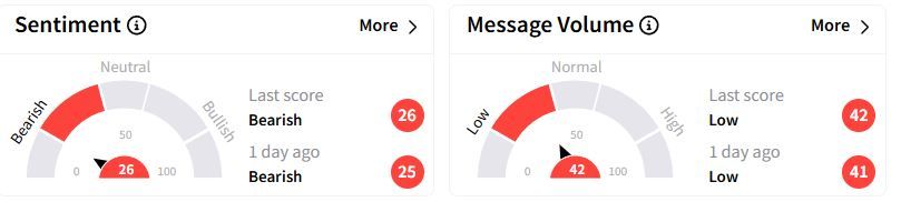 CVX’s Sentiment Meter and Message Volume as of 08:00 a.m. ET on Jan. 31, 2025 | Source: Stocktwits