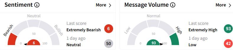 DAL’s Sentiment Meter and Message Volume as of 10:52 p.m. ET on Feb. 17, 2025 | Source: Stocktwits