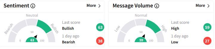 DAVE’s Sentiment Meter and Message Volume as of 02:30 a.m. ET on March 4, 2025 | Source: Stocktwits