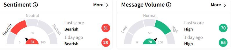 DE’s Sentiment Meter and Message Volume as of 07:44 a.m. ET on Feb. 13, 2025 | Source: Stocktwits