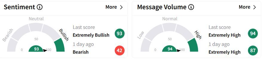 DFS’s Sentiment Meter and Message Volume as of 12:44 p.m. ET on Jan. 23, 2025 | Source: Stocktwits