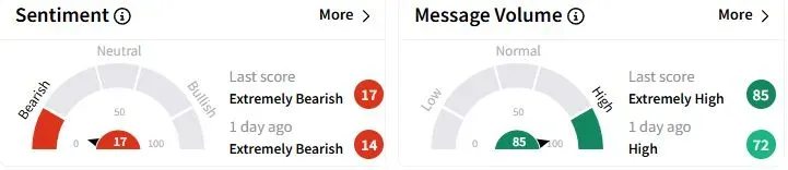 DFS’s Sentiment Meter and Message Volume as of 02:36 a.m. ET on March 18, 2025 | Source: Stocktwits