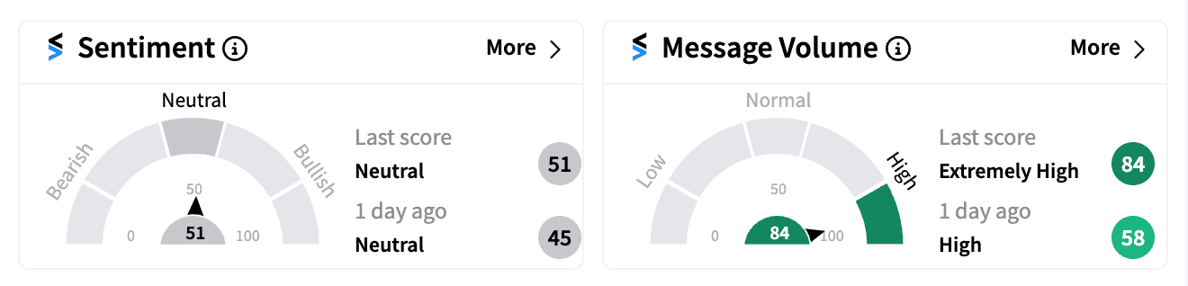DG sentiment and message volume Aug 29 premarket.png