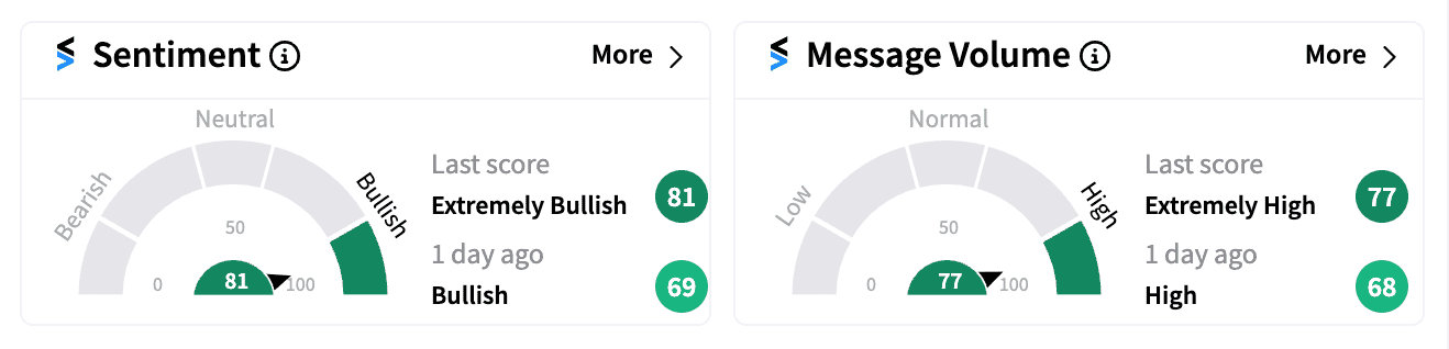 DIS sentiment and message volume Nov 13.png