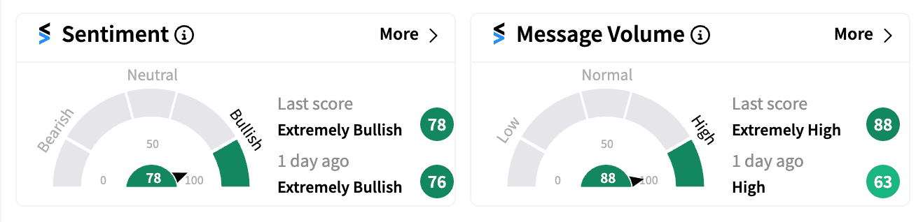 DIS sentiment and message volume Nov 14 premarket.png